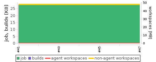 Disk Usage Trend