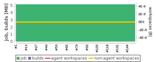 Disk Usage Trend