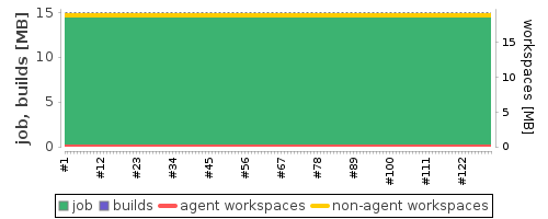 Disk Usage Trend