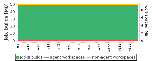 Disk Usage Trend