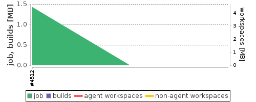 Disk Usage Trend