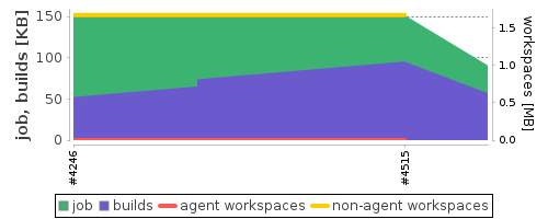 Disk Usage Trend