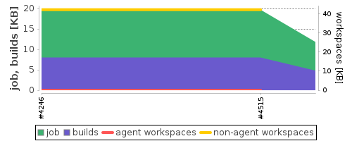 Disk Usage Trend