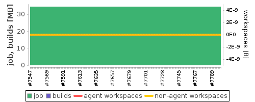 Disk Usage Trend