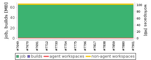 Disk Usage Trend