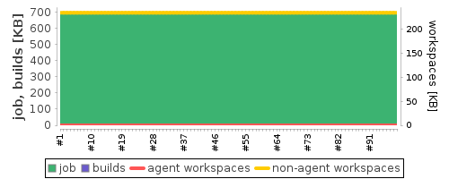 Disk Usage Trend