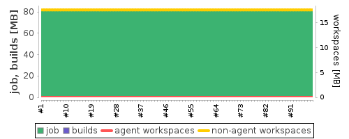 Disk Usage Trend