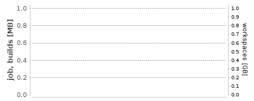 Disk Usage Trend