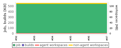 Disk Usage Trend