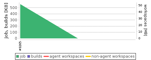 Disk Usage Trend