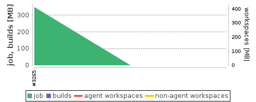 Disk Usage Trend