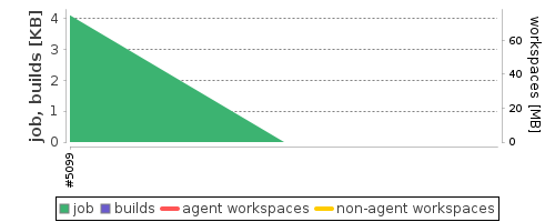 Disk Usage Trend