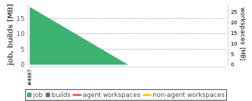 Disk Usage Trend