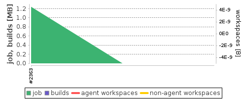 Disk Usage Trend