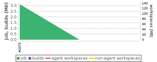 Disk Usage Trend