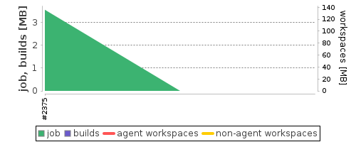 Disk Usage Trend