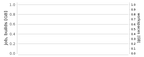 Disk Usage Trend