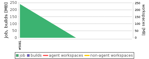 Disk Usage Trend