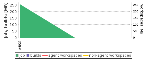 Disk Usage Trend