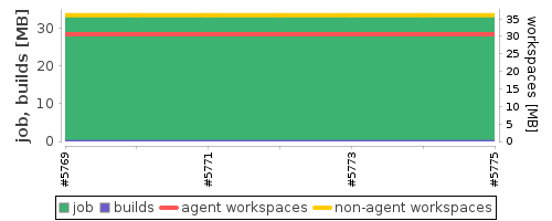 Disk Usage Trend