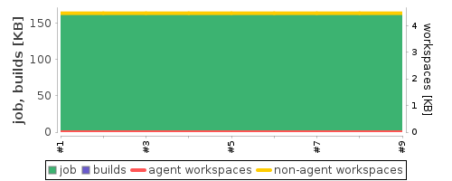 Disk Usage Trend