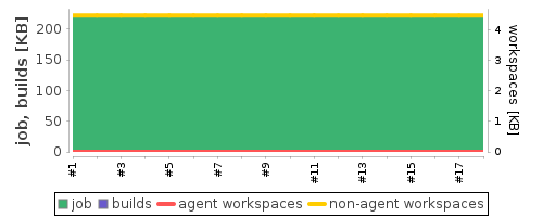 Disk Usage Trend