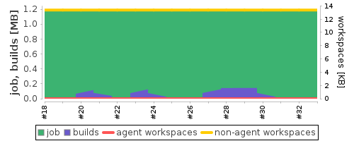 Disk Usage Trend