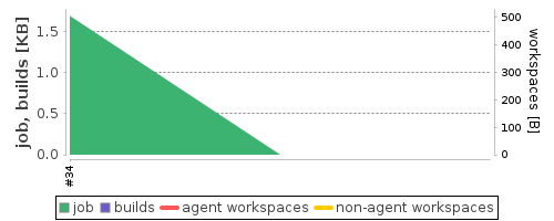 Disk Usage Trend