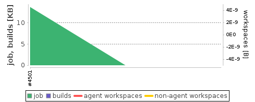 Disk Usage Trend