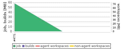 Disk Usage Trend