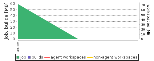 Disk Usage Trend