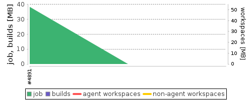 Disk Usage Trend