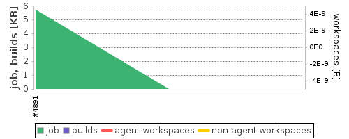 Disk Usage Trend