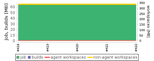 Disk Usage Trend