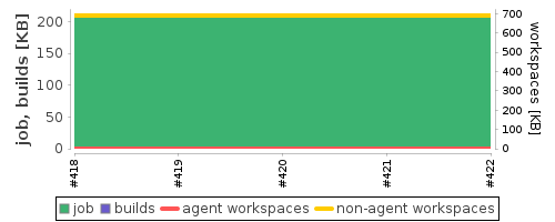 Disk Usage Trend