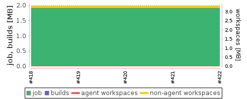 Disk Usage Trend