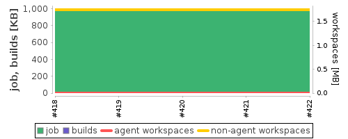 Disk Usage Trend