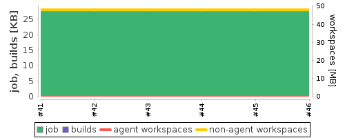 Disk Usage Trend