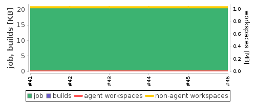 Disk Usage Trend