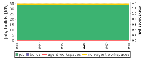 Disk Usage Trend