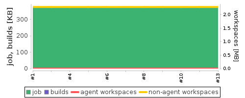 Disk Usage Trend