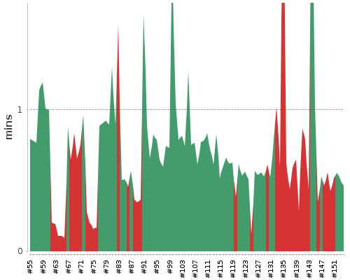 [Build time graph]