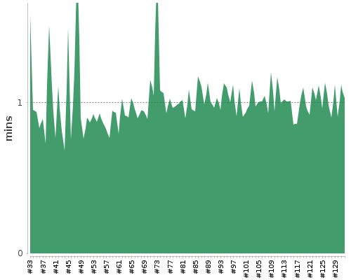 [Build time graph]