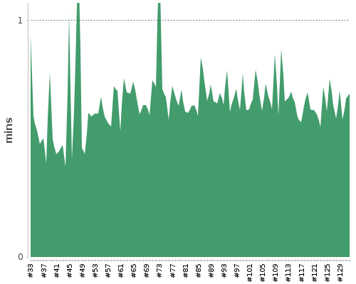 [Build time graph]