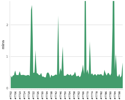 [Build time graph]