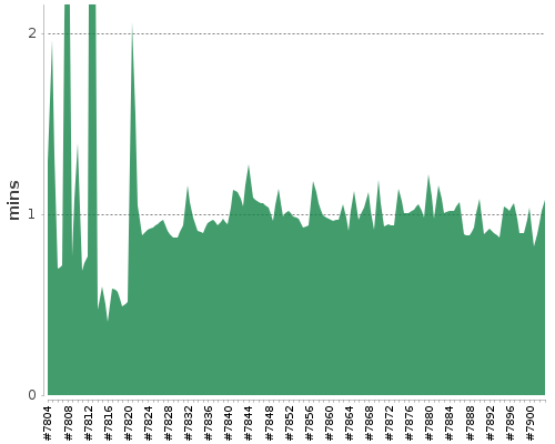 [Build time graph]