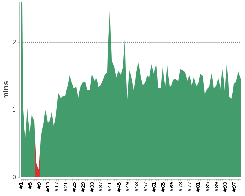 [Build time graph]