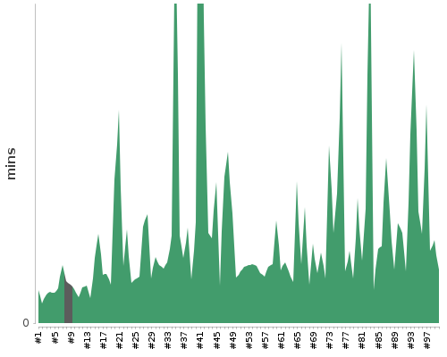 [Build time graph]