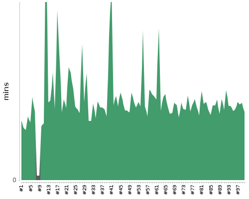 [Build time graph]