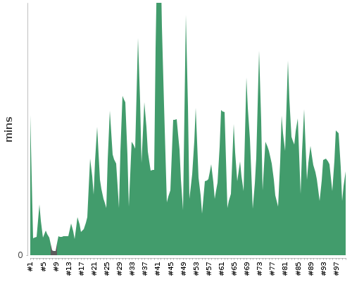 [Build time graph]